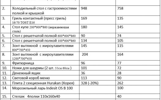 Продано! Продается оборудование для шаурменной