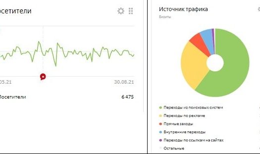 ПРОДАНО! ИНТEPНEТ-МAГAЗИН с подтвержденной прибылью